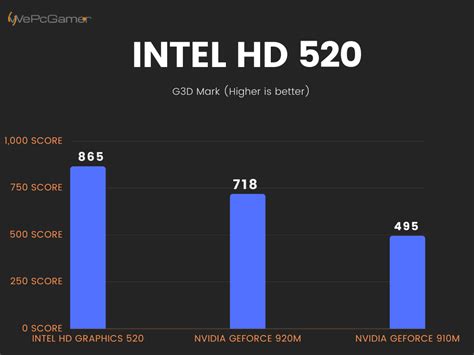 intel hd graphic 520|Intel HD Graphics 520 Gaming Review .